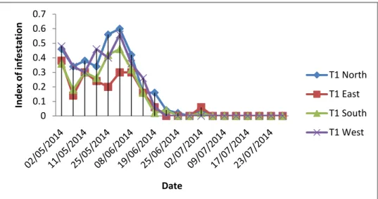 Fig. 4.Comparison of infestation index (IF ± standard error) at the four cardinal positions in the T2 fertigation  regime