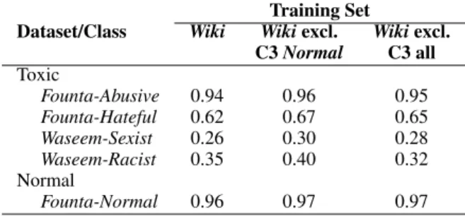 Table 5: Weighted macro-averaged F1-score for a clas- clas-sifier trained on portions of the Wiki-dataset and  evalu-ated on the in-domain and out-of-domain test sets.