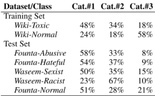Table 2: Distribution of topic categories per class