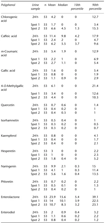 Table 1 Mean (s.d.), minimum and maximum levels of excretion of polyphenols in 24-h urine (mmol/day) and in two consecutive spot samples (mmol/l) in a group of free-living subjects