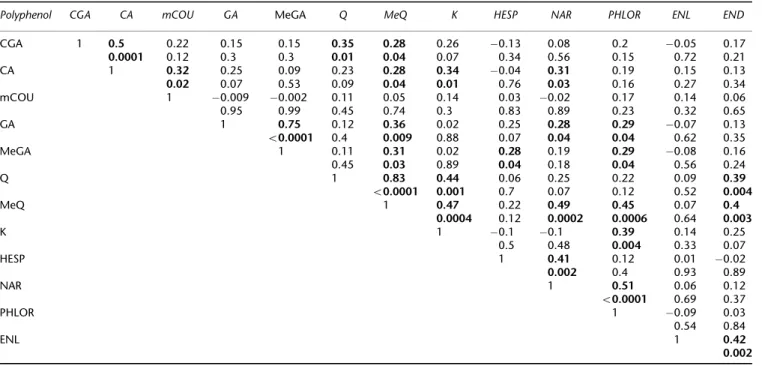Table 3 Spearman rank correlation coefficients (r,p) between poly- poly-phenol concentrations in 24-h and spot urine samples in free-living subjects
