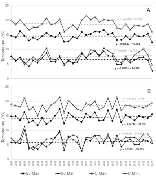 Figure 1. Monthly average of minimum (Min.) and maximum (Max.) temperatures in  June (A) and July (B) in São Joaquim (SJ) and Caçador (C), Santa Catarina, Brazil,  from 1984 to 2016