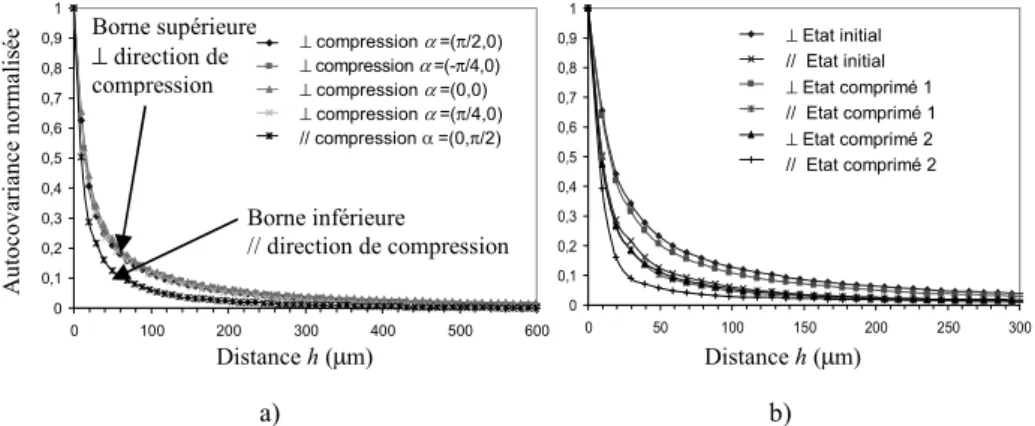 Figure 7. a) fonctions d’autocovariances normalisées dans les directions  longitudinales et transverses (respectivement  ⊥  et // à la direction de compression),  mesurées pour l’état initial de compression ; b) comparaison des courbes entre les  trois éta