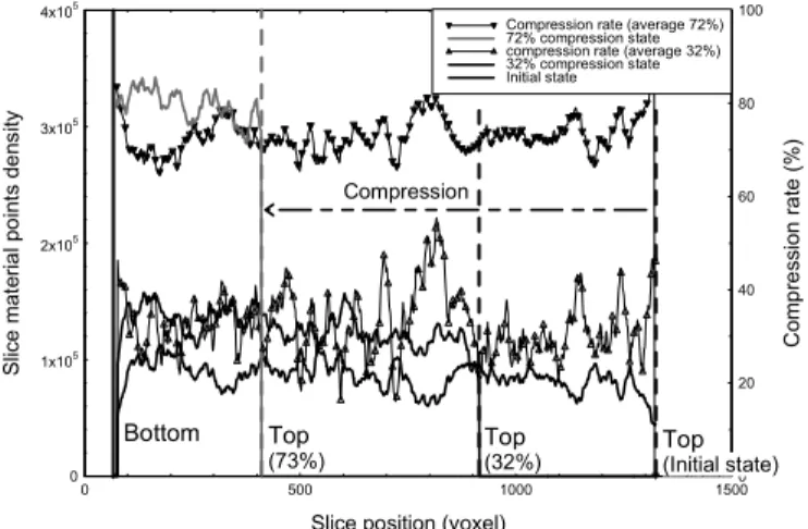 Figure 11. Profils de distribution de la matière selon l’axe de compression et profils  de compression locale pour 33 % et 73 % de compression globale de l’échantillon 