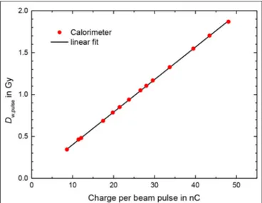 FIGURE 6 | Typical calorimeter temperature-time trace from 10 radiation pulses of about 1 Gy/pulse
