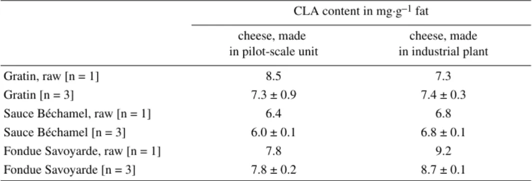 Table III. Rumenic acid content in cooked and grilled dishes (mean ± SD).
