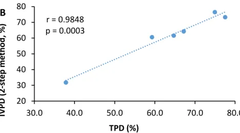 Figure 1. Correlations between in vitro protein digestibility (IVPD) and apparent protein digestibility  (APD)  (A)  or  true  protein  digestibility  (TPD)  (B)  of  the  undisrupted  and  mechanically  disrupted  biomasses of three microalgae species