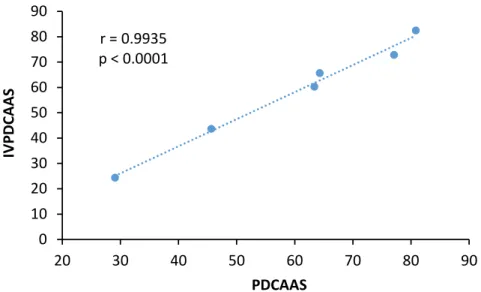 Figure 2. Correlation between in vitro protein digestibility-corrected amino acid score (IVPDCAAS) and in vivo protein digestibility-corrected amino acid score (PDCAAS) of undisrupted and disrupted biomass samples of three microalgae species.