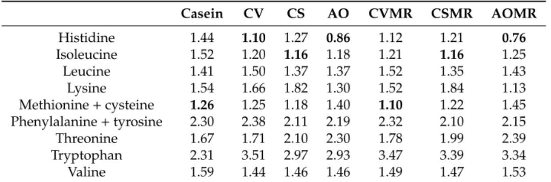 Table 3. Amino acid score of undisrupted and disrupted biomasses of three microalgal species.