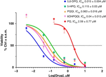Fig. 3 Dose-response viability of late stage gametocytes treated with PQ and OH-PQm upon reaction with human CPR