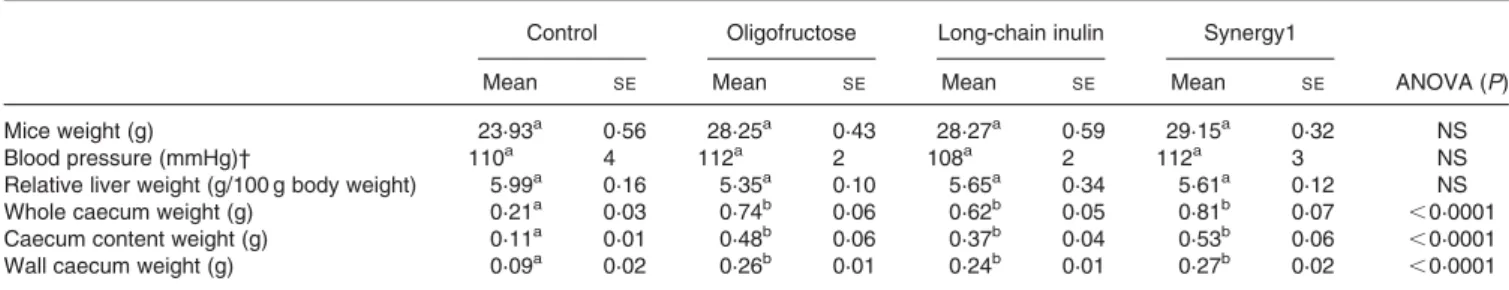 Table 2. Body weight, relative liver weight, caecum weight and blood pressure in male homozygous apolipoprotein E-deficient mice after 4 months on the control or inulin-type fructans-supplemented diets* ‡