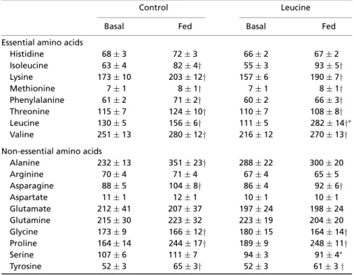 Table 3. Mean plasma amino acid concentrations before and after continuous ingestion of control or leucine-supplemented meals in elderly volunteers