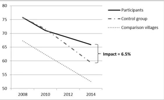 Figure 3: Evolution of the forest cover between 2008 and 2014