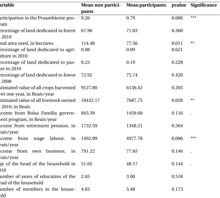 Table 3: Student tests to compare participants and non-participants within intervention villages