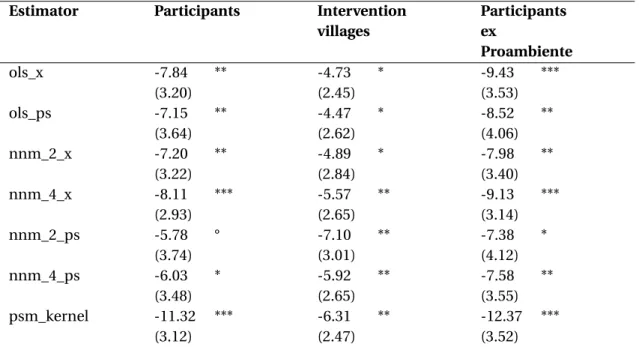 Table 7: Impact of the project on pasture land Estimator Participants Intervention