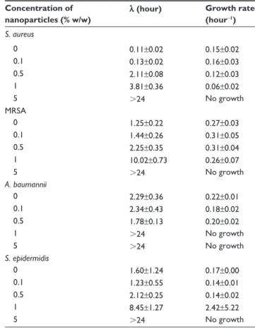 Table 2 lag phase and growth rate of the growth curves of survi- survi-val on brushite bone cement containing organic nanoparticles Concentration of  