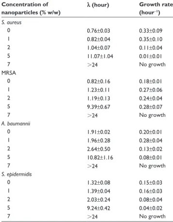 Figure 5 MTT assay for bone cements containing nanoparticles as ratio between  OD 540  of samples containing paraben nanoparticles (7% w/w for PMMa, 5% w/w for  hydroxyapatite and 1% w/w for brushite) and control (same type of bone cement  without nanopart