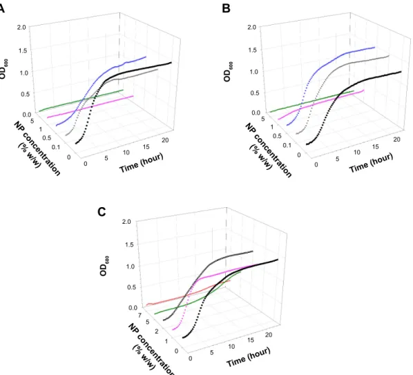 Figure 3 examples of Acinetobacter baumannii growth curves on (A) brushite, (B) hydroxyapatite, and (C) PMMa containing antimicrobial organic nanoparticles.