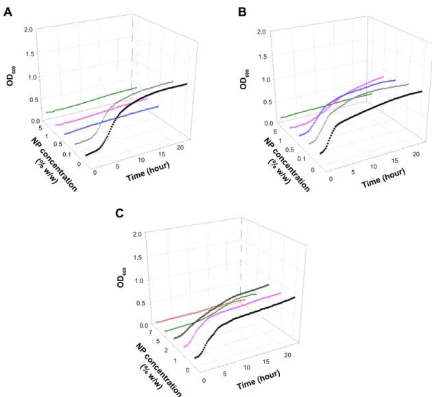 Figure 4 examples of Staphylococcus epidermidis growth curves on (A) brushite, (B) hydroxyapatite, and (C) PMMa containing antimicrobial organic nanoparticles.