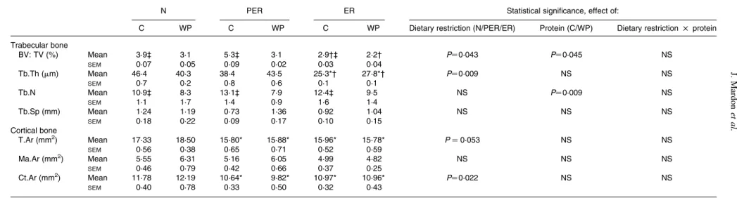 Table 2. Effect of dietary restrictions (normal (N)/protein-energy restricted (PER)/energy restricted (ER)) and the type of protein provided in the diet (casein (C)/whey protein (WP)) on histomorphometry of cancellous bone at the distal femoral metaphysis 