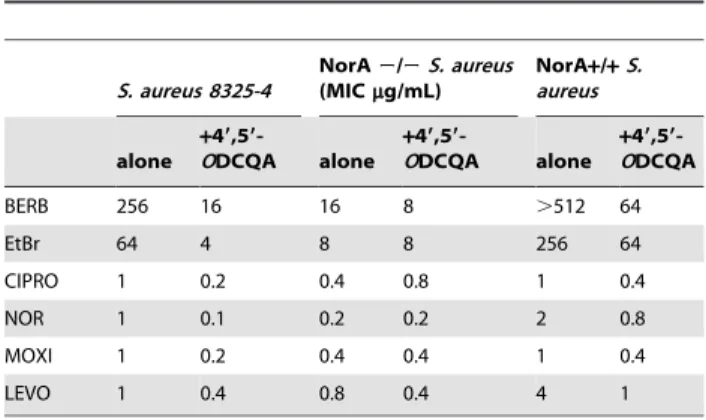 Table 5. Potentiation of antimicrobials by 49,59-ODCQA in E.