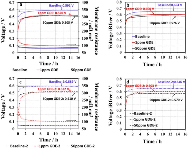 Figure 7. H 2 /air conditioning curves of (a) baseline, 1 ppm-GDE, and 50 ppm-GDE and (c) baseline-2, 1 ppm-GDE-2, and 50 ppm-GDE-2, obtained at 68 ◦ C and 100% RH at a current density of 0.8 A cm − 2 and their IR-compensated conditioning curves of (b) bas