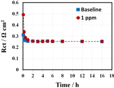 Figure 10. Calculated charge transfer resistance of the baseline and the 1 ppm-GDE during conditioning at a current density of 0.8 A cm − 2 .