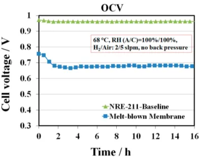 Figure 1. Open circuit voltage (OCV) profile of the melt-blown membrane as processed with 1, 2, 4-triazole additive and the baseline NRE-211 at 68 ◦ C and 100% RH.