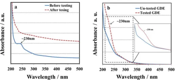 Figure 2. UV spectra of (a) melt blown membrane sample before and after OCV hold test; (b) UV spectra of the soaking solutions (ethanol/water mixed solvent) for un-tested and tested GDE.