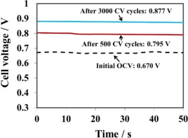 Figure 4. OCV changes before and after 500 and 3000 CV cycles for the melt blown membrane sample.