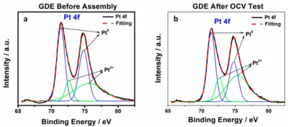 Figure 6. Core-level XPS spectra of Pt 4f of the cathodic GDE (a) before assembly and (b) after the OCV test.