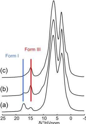 Figure  S1.  1 H  MAS  NMR  spectra  of  curcumin  samples  at  different  stages  of  the  preparation for form III