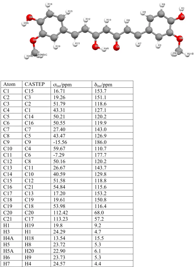 Table S1. Complete list of computed  13 C and  1 H chemical shifts for curcumin in Form  III