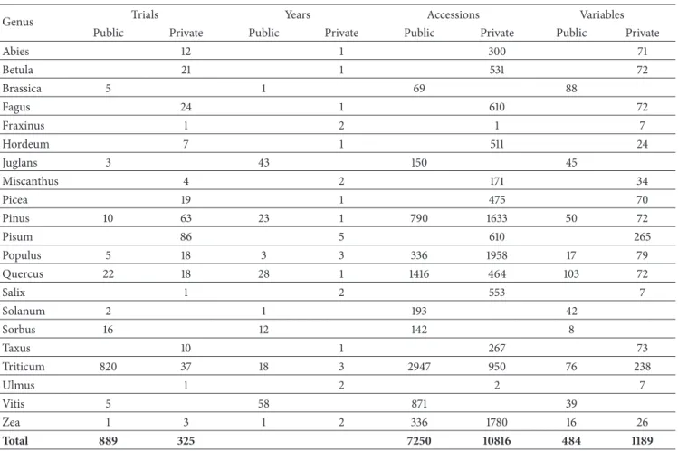 Table 1: GnpIS-Ephesis data summary in October 2018. Private data access is restricted to project’s consortia