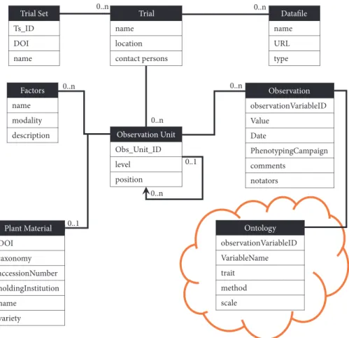 Figure 1: GnpIS phenotyping conceptual data model. A trial (MIAPPE Study) corresponds to a single experiment in one location, possibly over several years