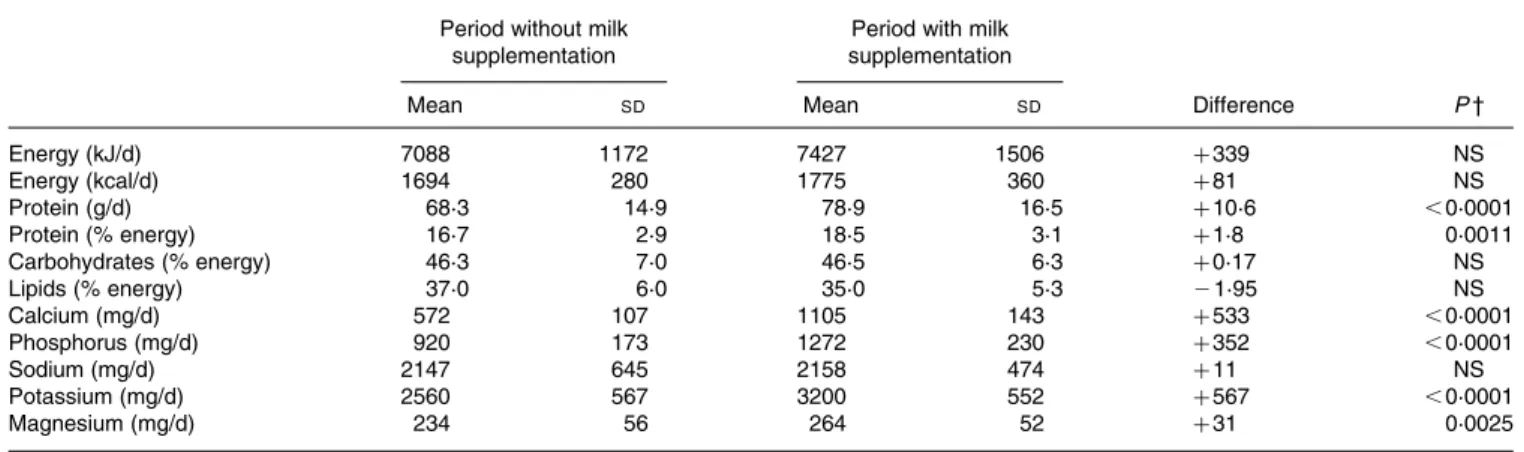 Table 3. Nutritional variables during the period without and with milk supplementation*