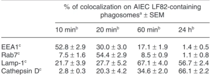 Table 1. Kinetics of the acquisition of endosomal/lysosomal markers by AIEC LF82-containing phagosomes.