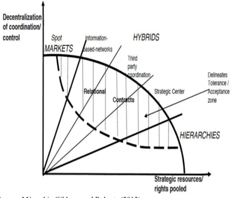FIGURE 1: POSITING THE &#34;HYBRIDS&#34; ALONG THE TWO DIMENSIONS  OF DECISION RIGHTS AND STRATEGIC RESOURCES 