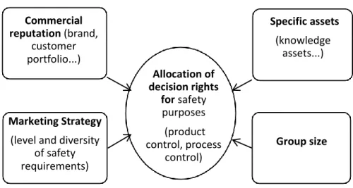 FIGURE 2: FACTORS INFLUENCING THE LEVEL OF DECISION-MAKING  CENTRALIZATION FOR SAFETY MANAGEMENT 