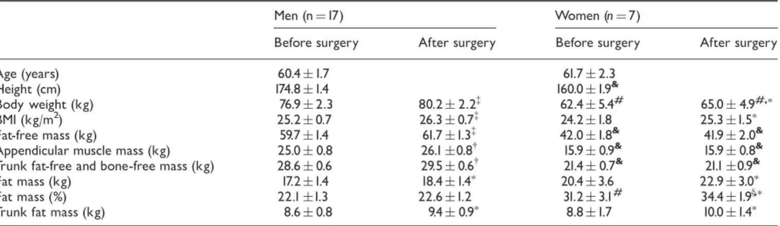 Table 2 Patient characteristics and body composition before and after surgery