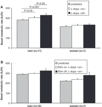 Fig. 1 Changes in EE while standing, sitting or lying during ‘on’