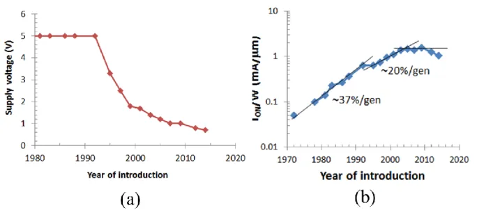 Fig. 1-2: (a) Supply voltage scaling of CMOS technologies. (b) ON-state current density scaling  for n-channel Si MOSFETs at nominal operation voltage