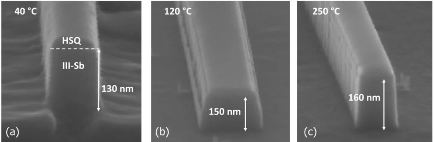 Fig. 2-6: RIE of antimonide-based heterostructures using HSQ hardmask at: (a) 40C, (b) 120C,  and (c) 250C substrate temperature during etching