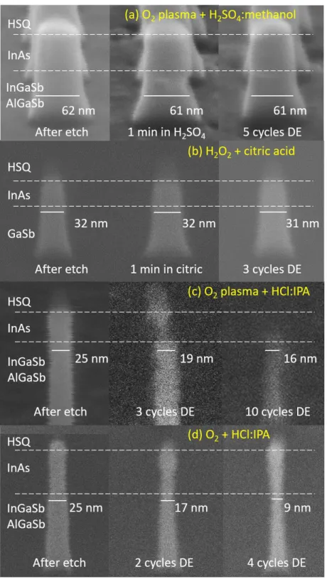 Fig. 2-18: InAs/InGaSb/AlGaSb vertical nanowire after RIE and various cycles of digital etch  using: (a) O 2  plasma and H 2 SO 4  in methanol, (b) H 2 O 2  and citric acid, (c) O 2  plasma and HCl  in IPA, and (d) O 2  atmosphere and HCl in IPA