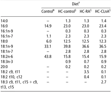 Table 1 Fatty acid profile (%) of the control and the three hypercholesterolemic diets containing 23% (in weight) of lipids and 0.12% of cholesterol