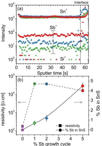Figure 3a shows the X-ray diffraction (XRD) patterns of SnS  and Sb-doped SnS films, which correspond to the 