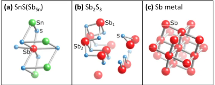 Figure 4. Summary of EXAFS measurements: The magnitude of  the complex Fourier transform of ߯(k) at the Sb edge of the 1.2% 
