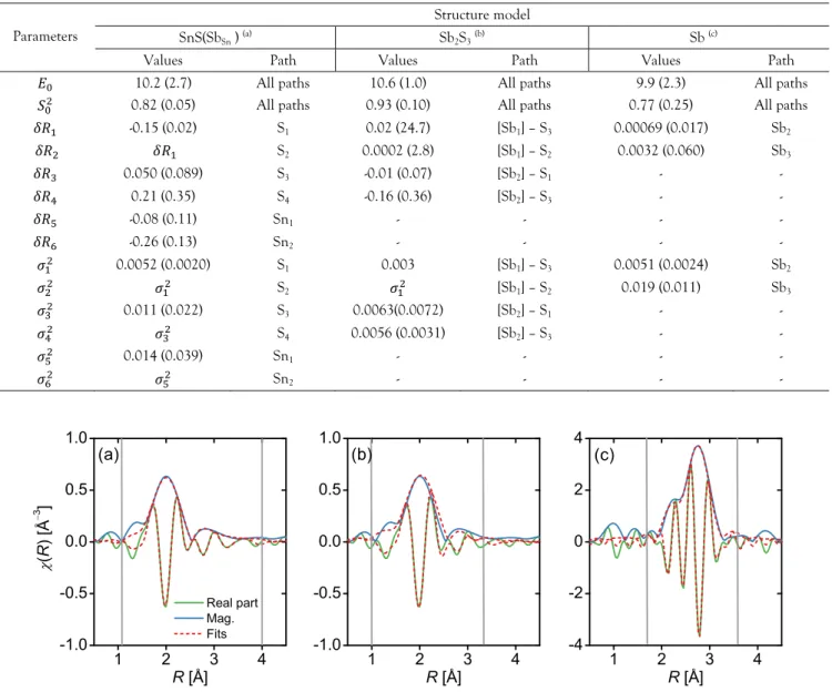 Table 3. Best-fit EXAFS parameters and corresponding paths for three structure models