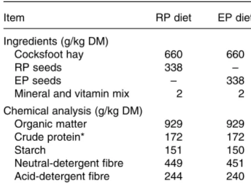 Table 1. Ingredients and chemical analysis of raw pea (RP) and extruded pea (EP) diets