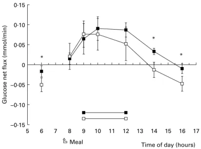 Fig. 4. Patterns of glucose net flux across the mesenteric-drained viscera (B) and portal-drained viscera (A) of sheep fed twice daily with cocksfoot hay supplemented with pea seeds